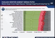Menag Menteri dengan Apresiasi Kinerja Tertinggi versi Poltracking Indonesia