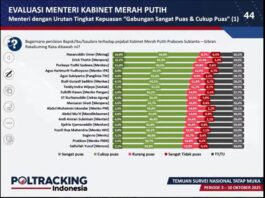 Menag Menteri dengan Apresiasi Kinerja Tertinggi versi Poltracking Indonesia